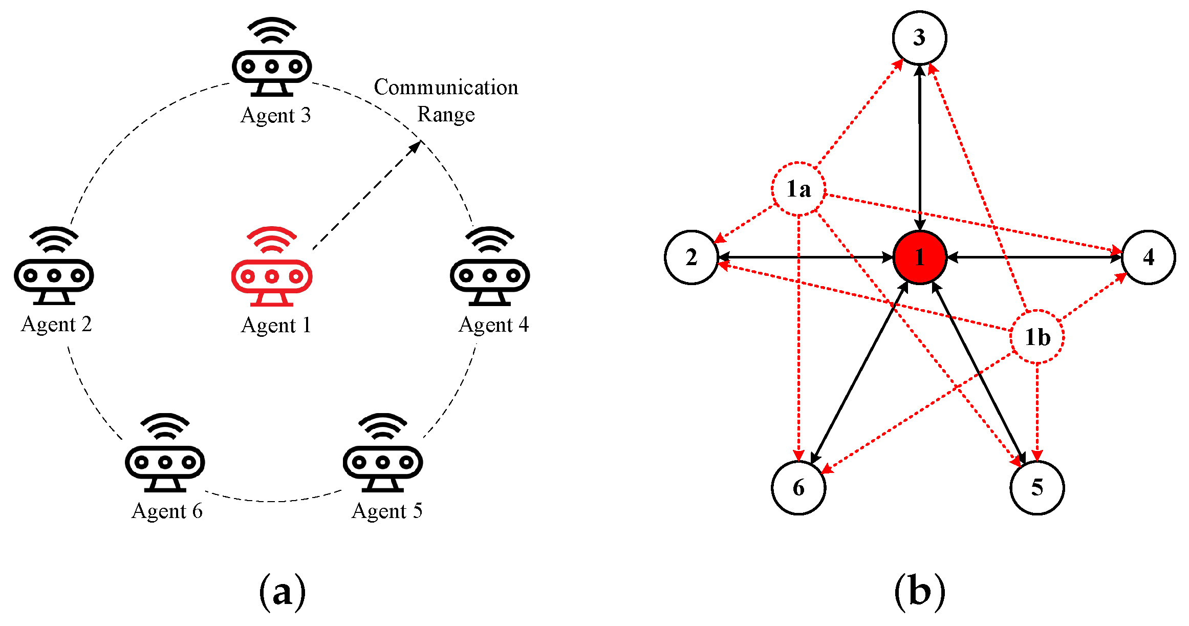 Electronics | Free Full-Text | Resilient Consensus for Multi-Agent Systems  in the Presence of Sybil Attacks | HTML