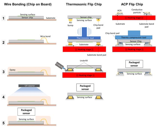 PDF] Design and Fabrication of Bond Pads for Flip-Chip Bonding of