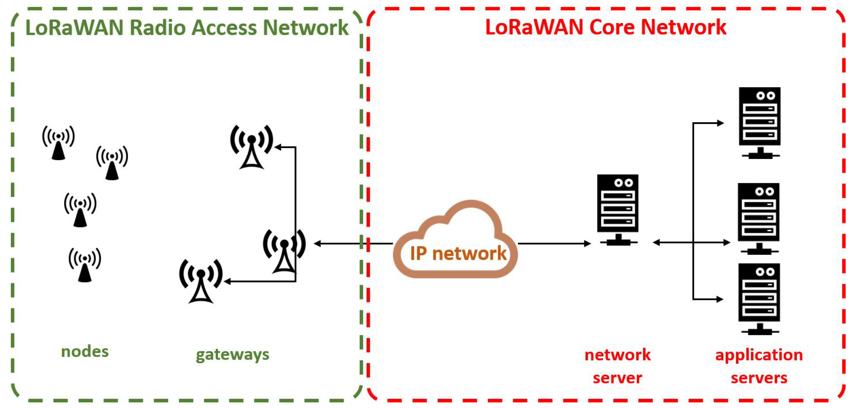 Electronics | Free Full-Text | A LoRaWAN Network Architecture with  MQTT2MULTICAST