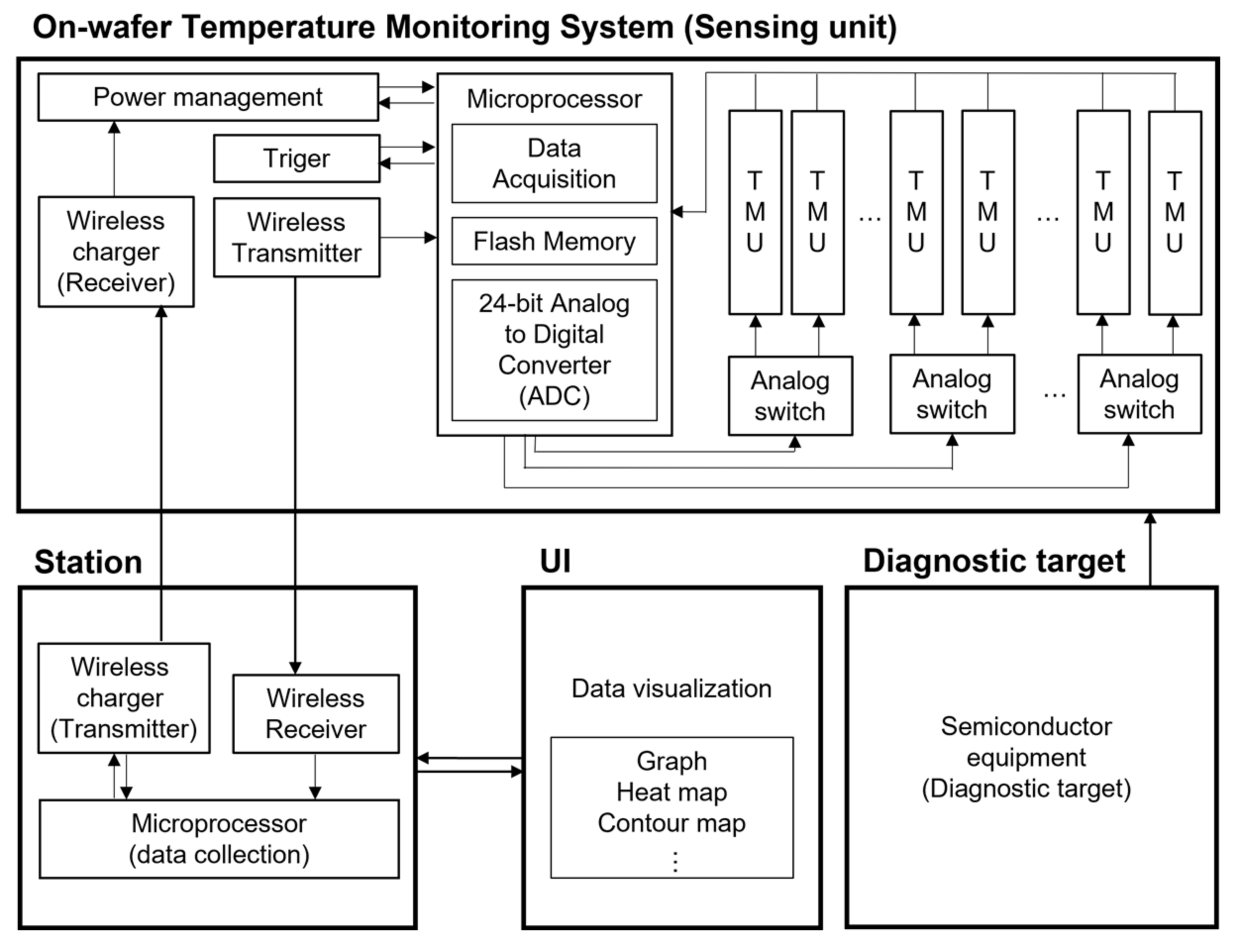 Digital Temperature Monitoring Management System