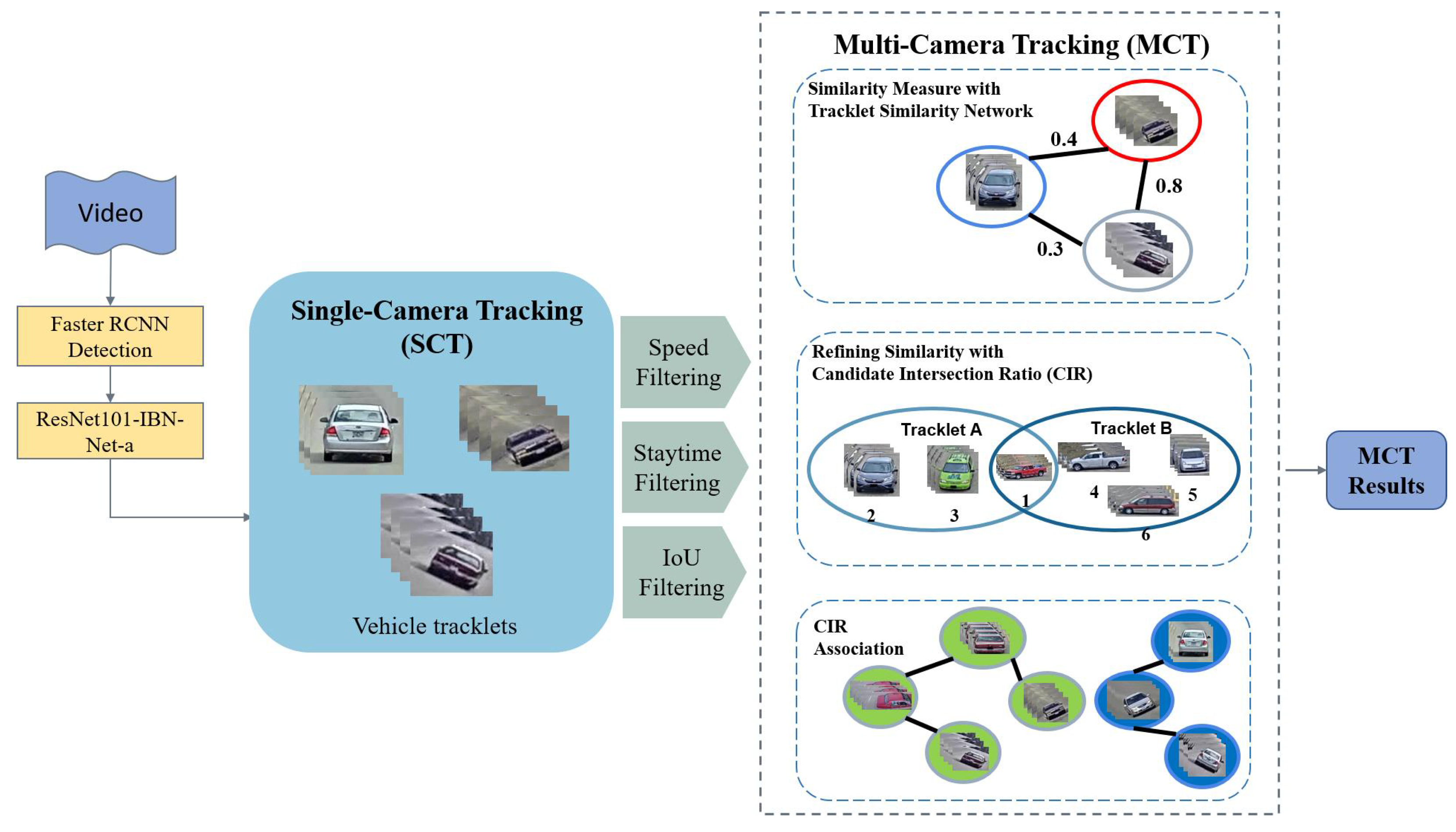 Electronics | Free Full-Text | Multi-Camera Vehicle Tracking Based On ...