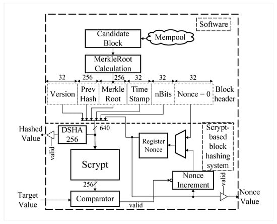 Electronics | Free Full-Text | Efficient Architectures for Full Hardware  Scrypt-Based Block Hashing System