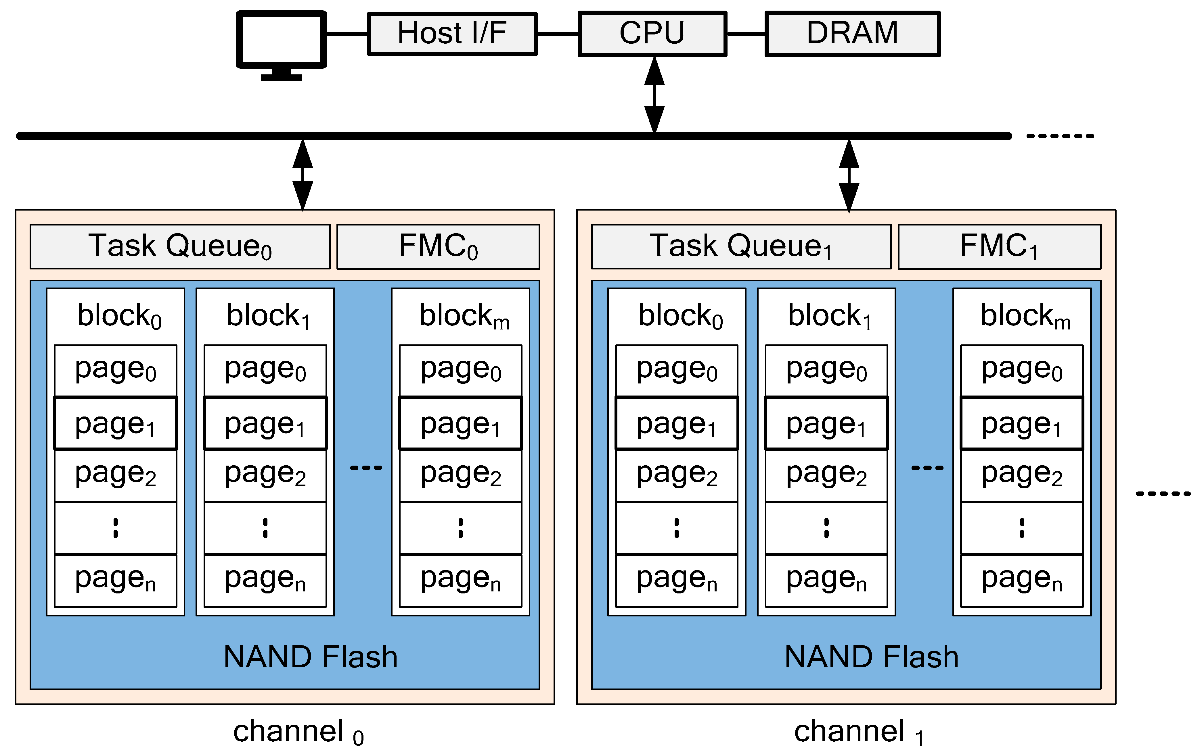 Electronics | Free Full-Text | Efficient Garbage Collection Algorithm for  Low Latency SSD | HTML