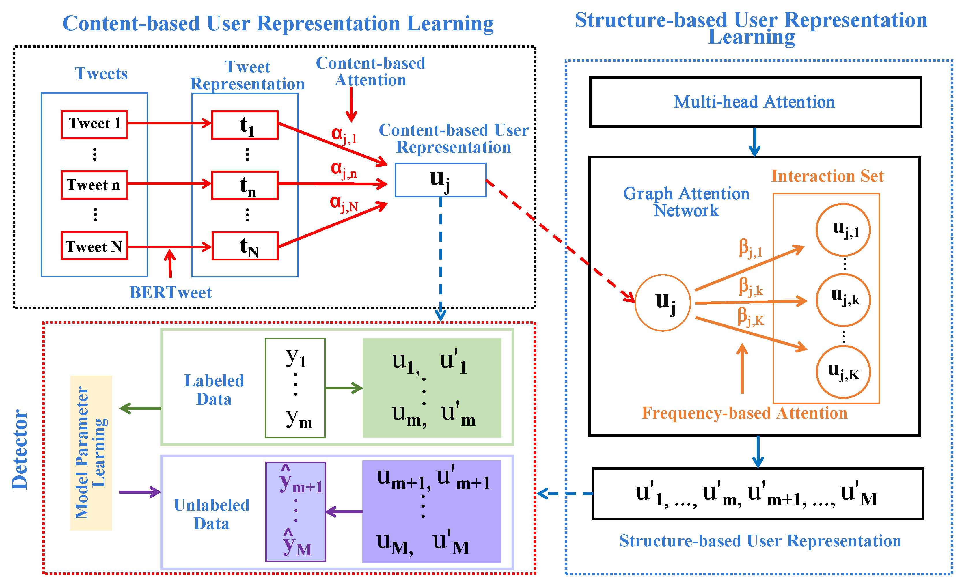 Efficient detection of hacker community based on twitter data