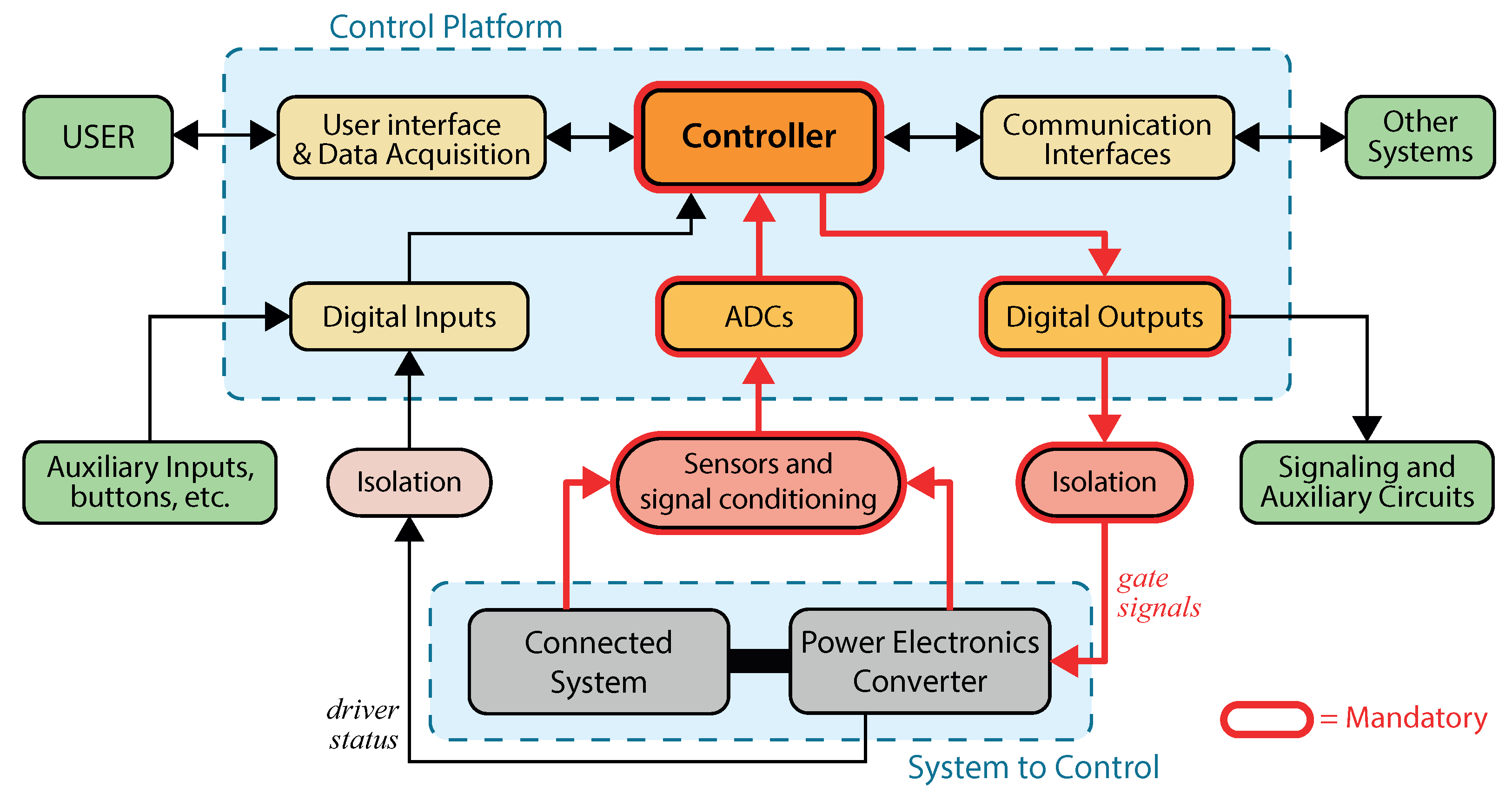 Electronics | Free Full-Text | Prototyping Power Electronics Systems with  Zynq-Based Boards Using Matlab/Simulink&mdash;A Complete Methodology