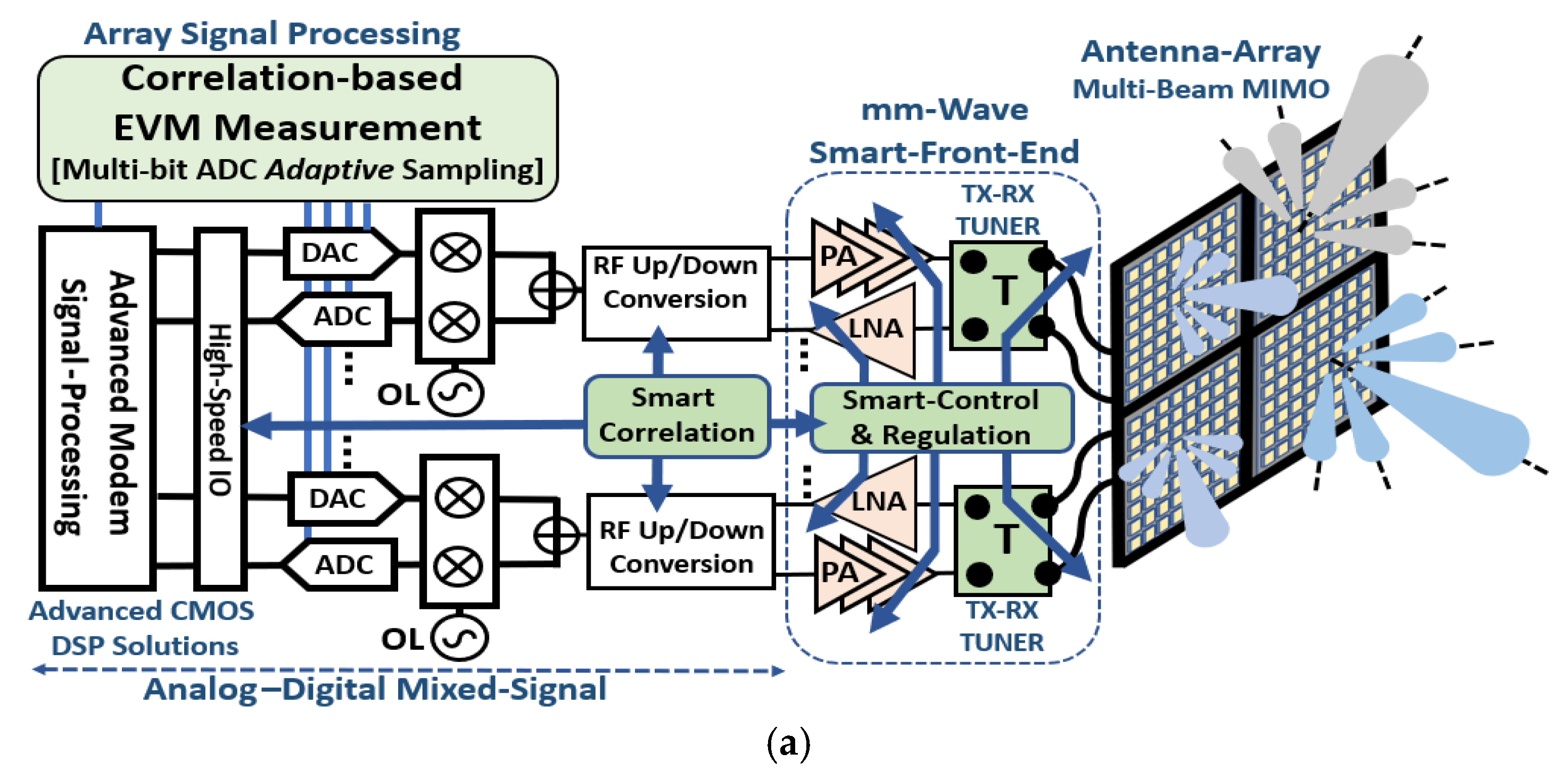 Electronics | Free Full-Text | Correlation Technologies for Emerging  Wireless Applications