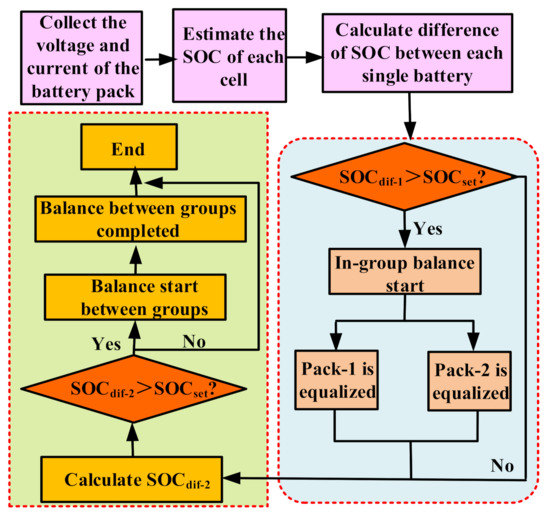 Effects analysis on active equalization control of lithium-ion