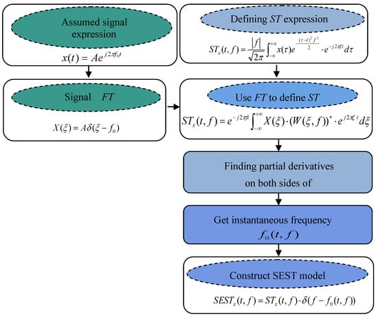 Classification of the vibration signal u(t) from Fig. 1(a): (a) total