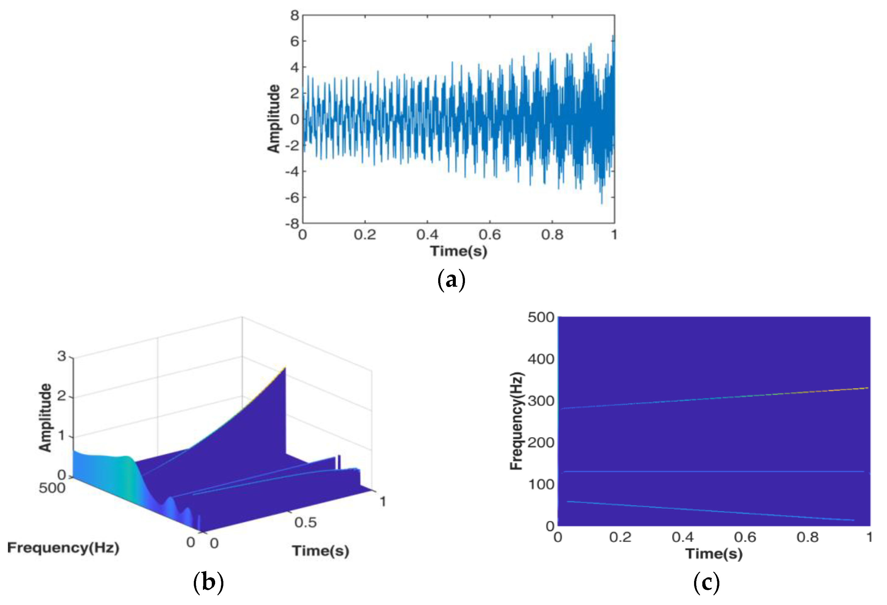 Classification of the vibration signal u(t) from Fig. 1(a): (a) total