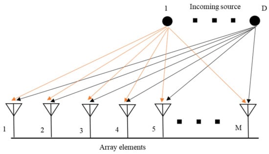 An Overview Of Direction-of-Arrival Estimation Methods Using Adaptive ...