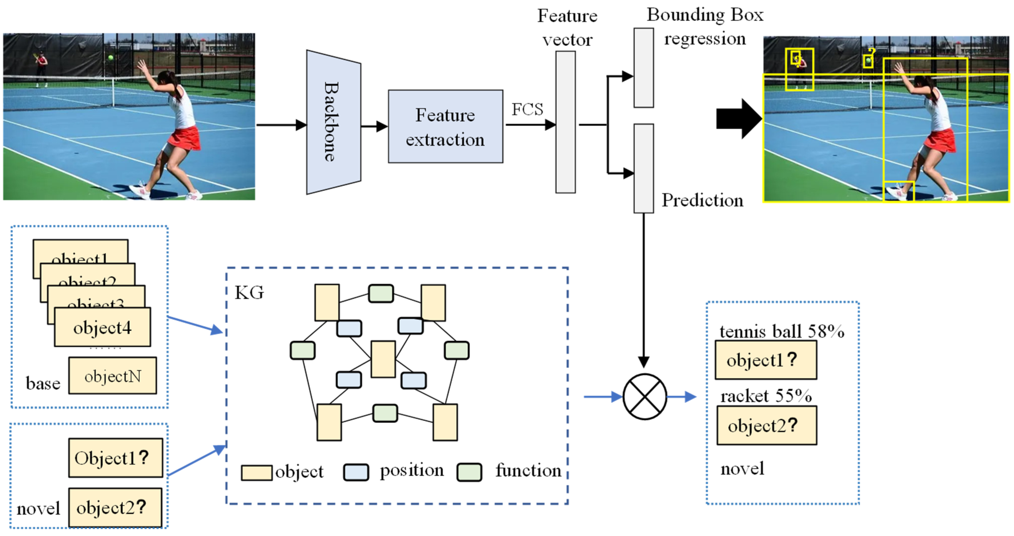 Electronics | Free Full-Text | Few-Shot Object Detection Method Based on  Knowledge Reasoning