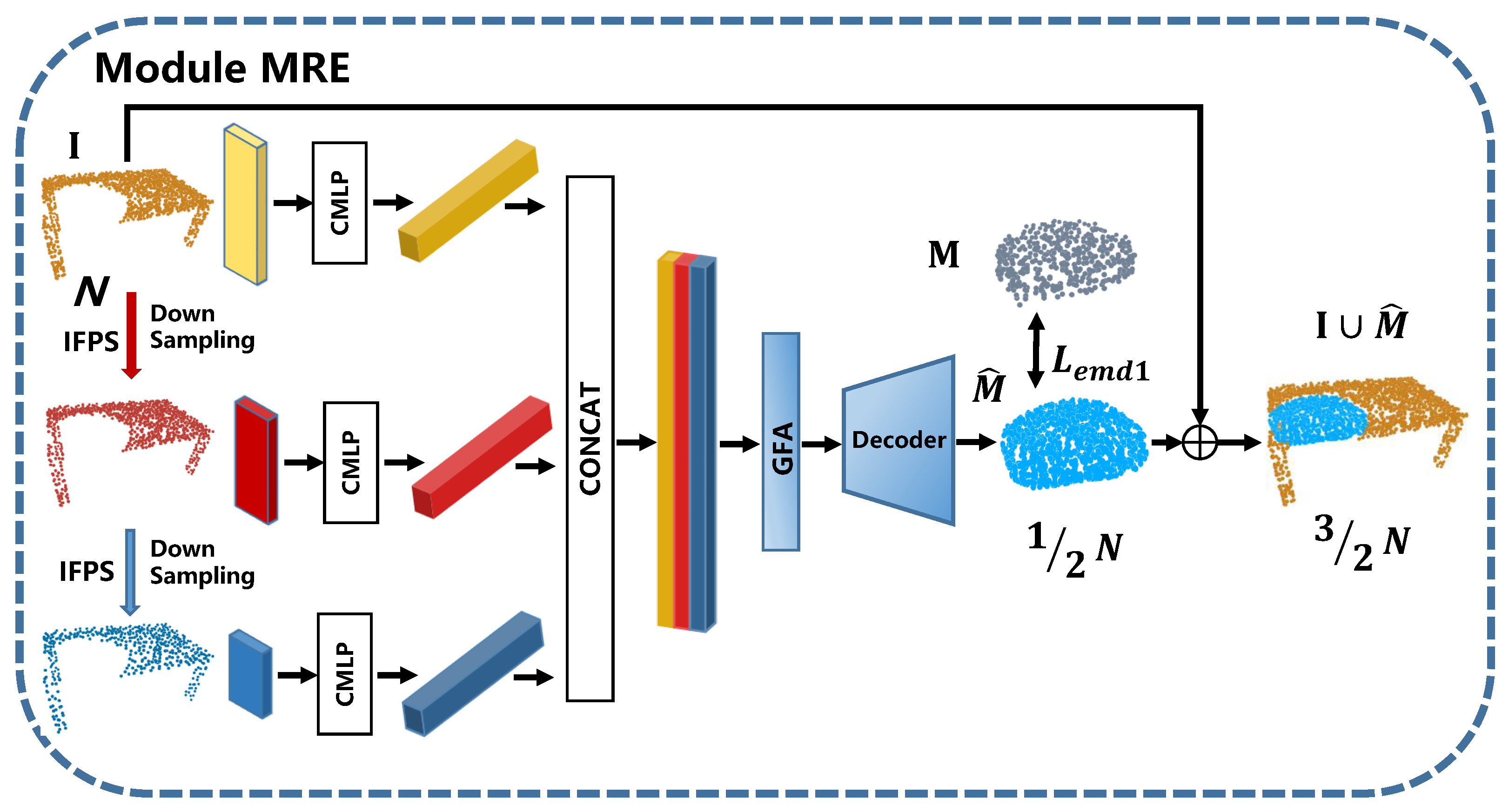 TreeNet: Structure preserving multi-class 3D point cloud