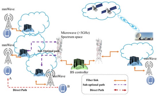 Electronics | Free Full-Text | Mobility Management Issues and Solutions ...