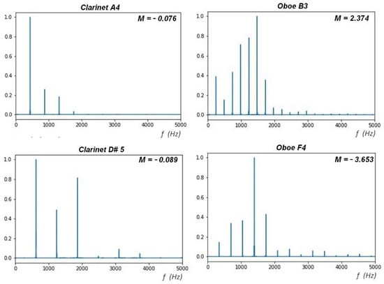 Modeling Between-Partial Components for Musical Timbre Imitation and  Migration – Institute for Data Science & Computing