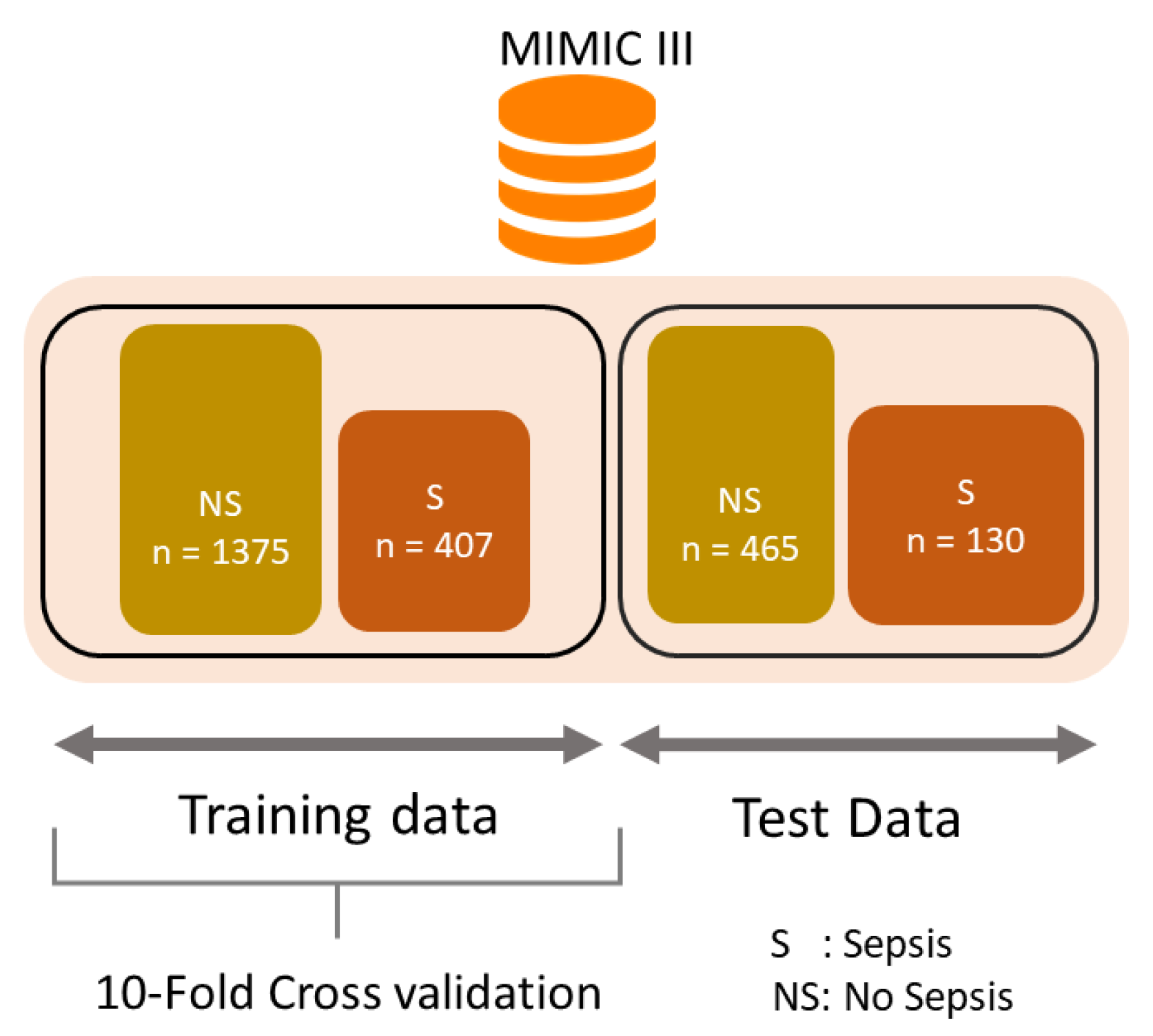 Electronics | Free Full-Text | Machine Learning Models for Early Prediction  of Sepsis on Large Healthcare Datasets | HTML