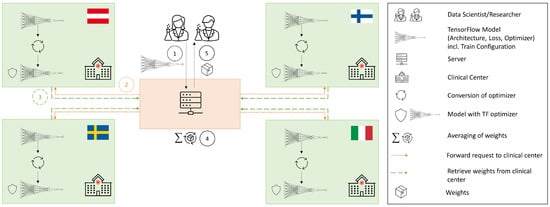 Electronics Free Full Text Federated Learning with Dynamic