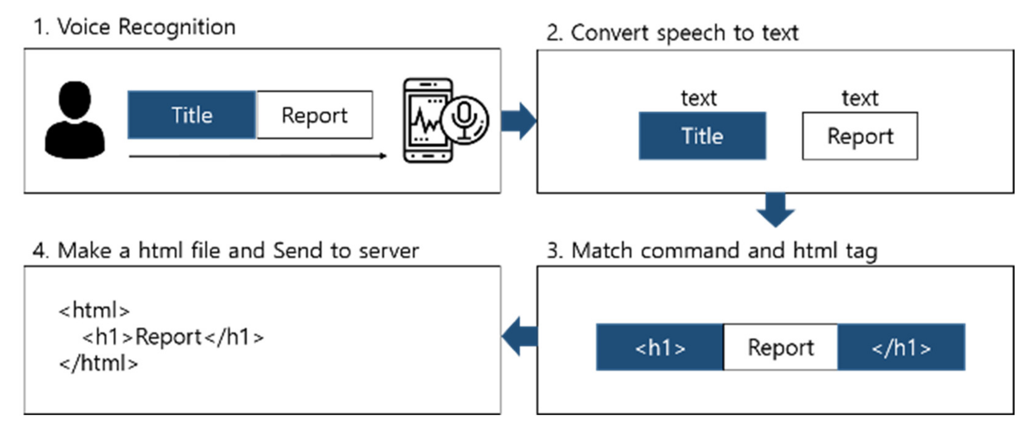 Electronics | Free Full-Text | Implementation of Voice-Based Report  Generator Application for Visually Impaired | HTML