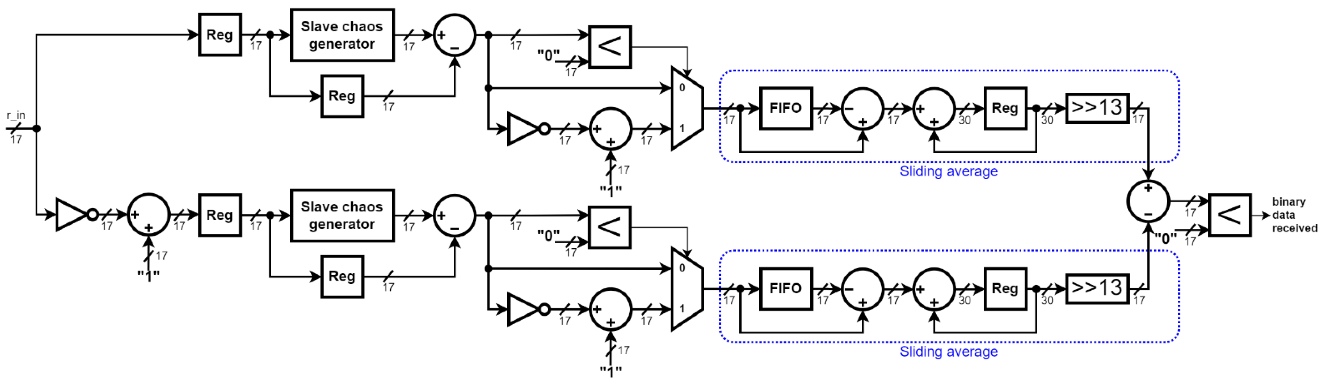 Electronics | Free Full-Text | FPGA-Based Antipodal Chaotic Shift