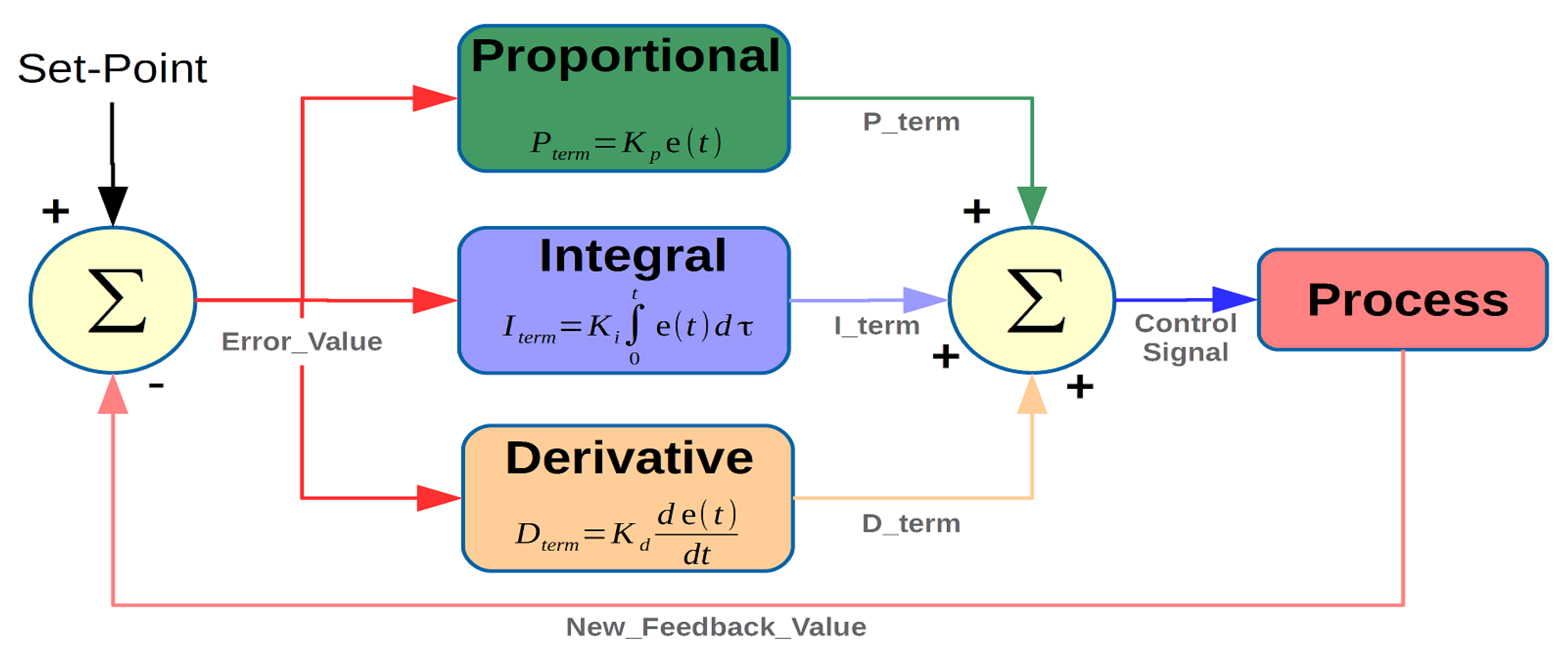 Control parameters. Pid. Pid Controller. Pid Control Block diagram. Диаграмма ПИД регулятор.