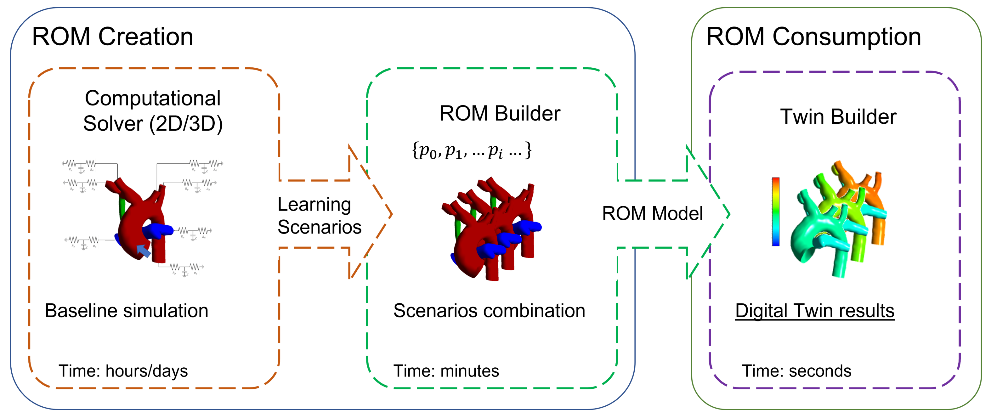 Parametric ROMs (Reduced-Order Models) from Fluent steady state