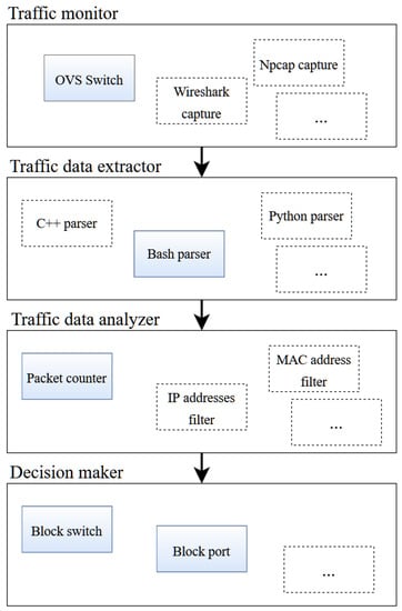 Electronics Free Full Text An Extendable Software Architecture For Mitigating Arp Spoofing Based Attacks In Sdn Data Plane Layer Html