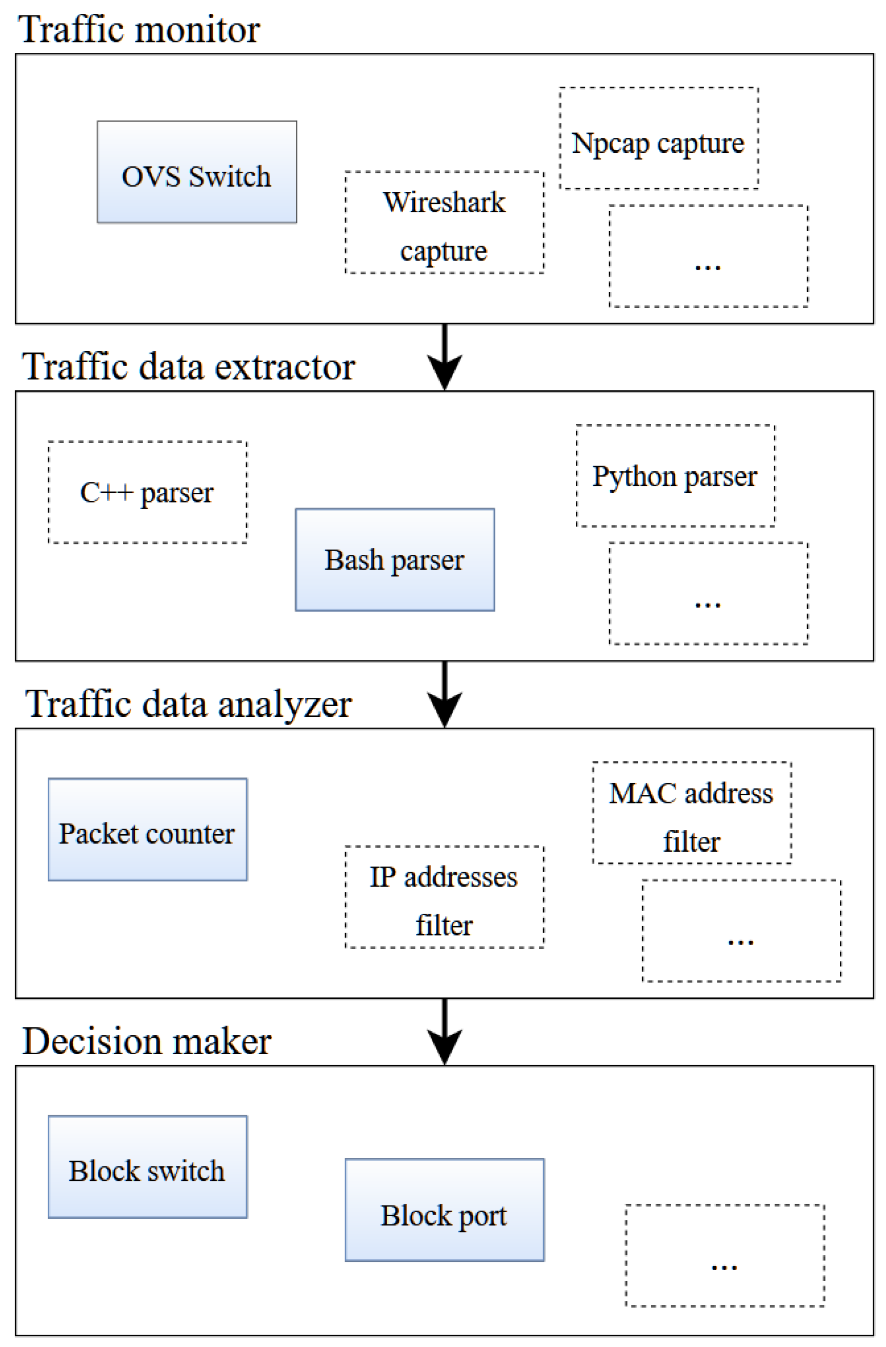 Electronics Free Full Text An Extendable Software Architecture For Mitigating Arp Spoofing Based Attacks In Sdn Data Plane Layer Html