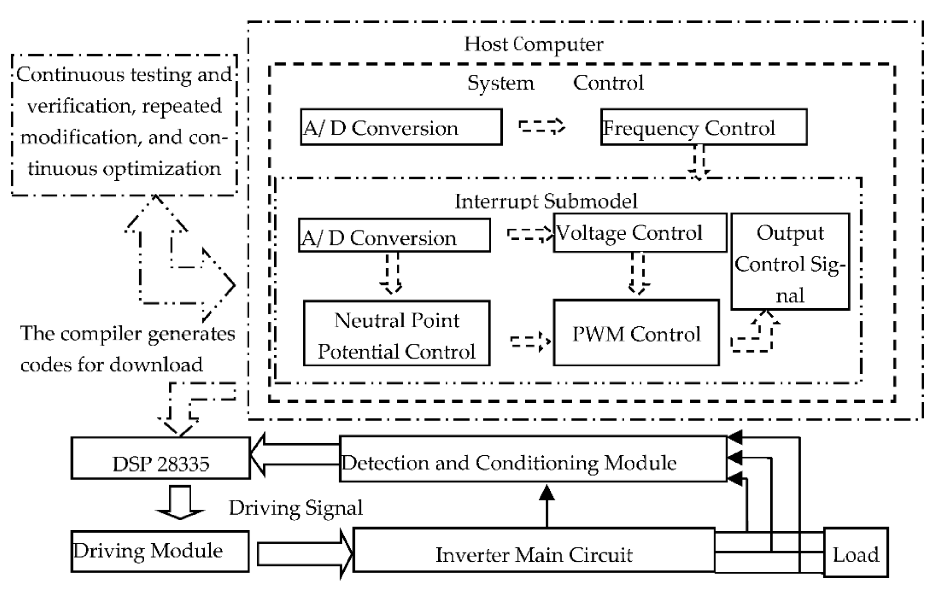 Electronics | Free Full-Text | Model-Based Design and Experimental ...