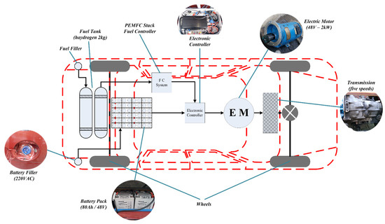 Electronics | Free Full-Text | Model of Hybrid Electric Vehicle with Two  Energy Sources | HTML