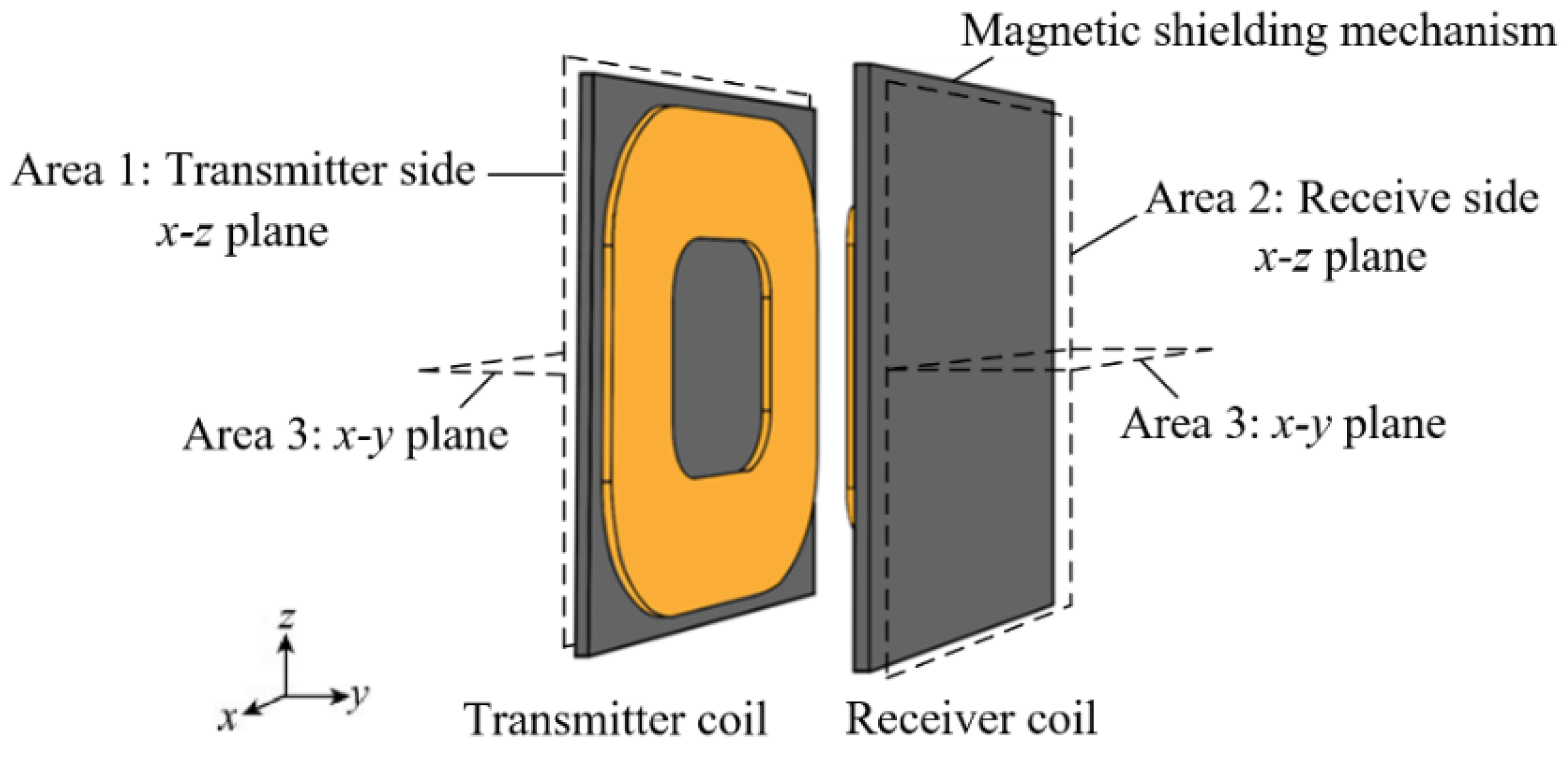 Electronics | Free Full-Text | Design and Analysis of Magnetic Shielding Mechanism for System Based on Composite Materials