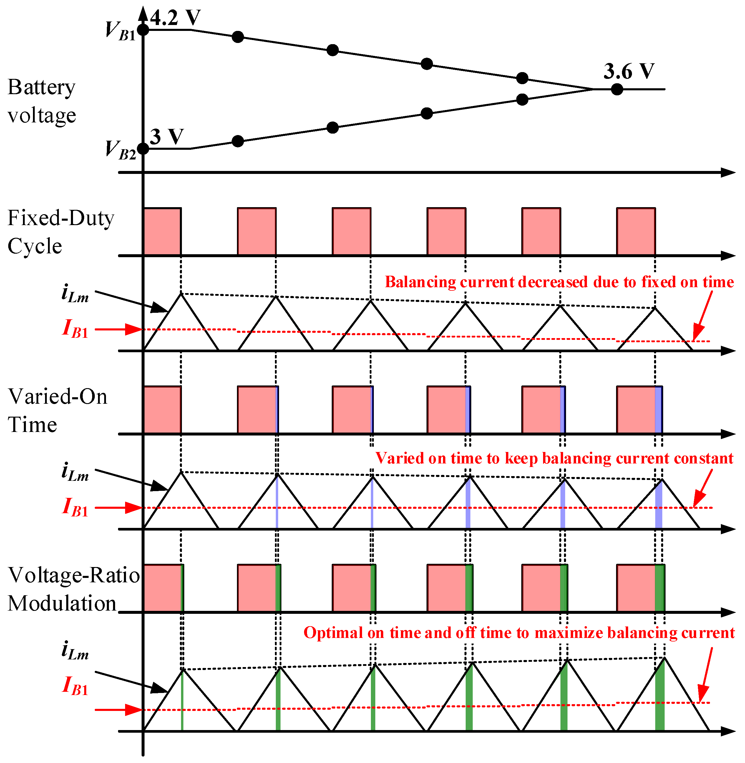 Effects analysis on active equalization control of lithium-ion