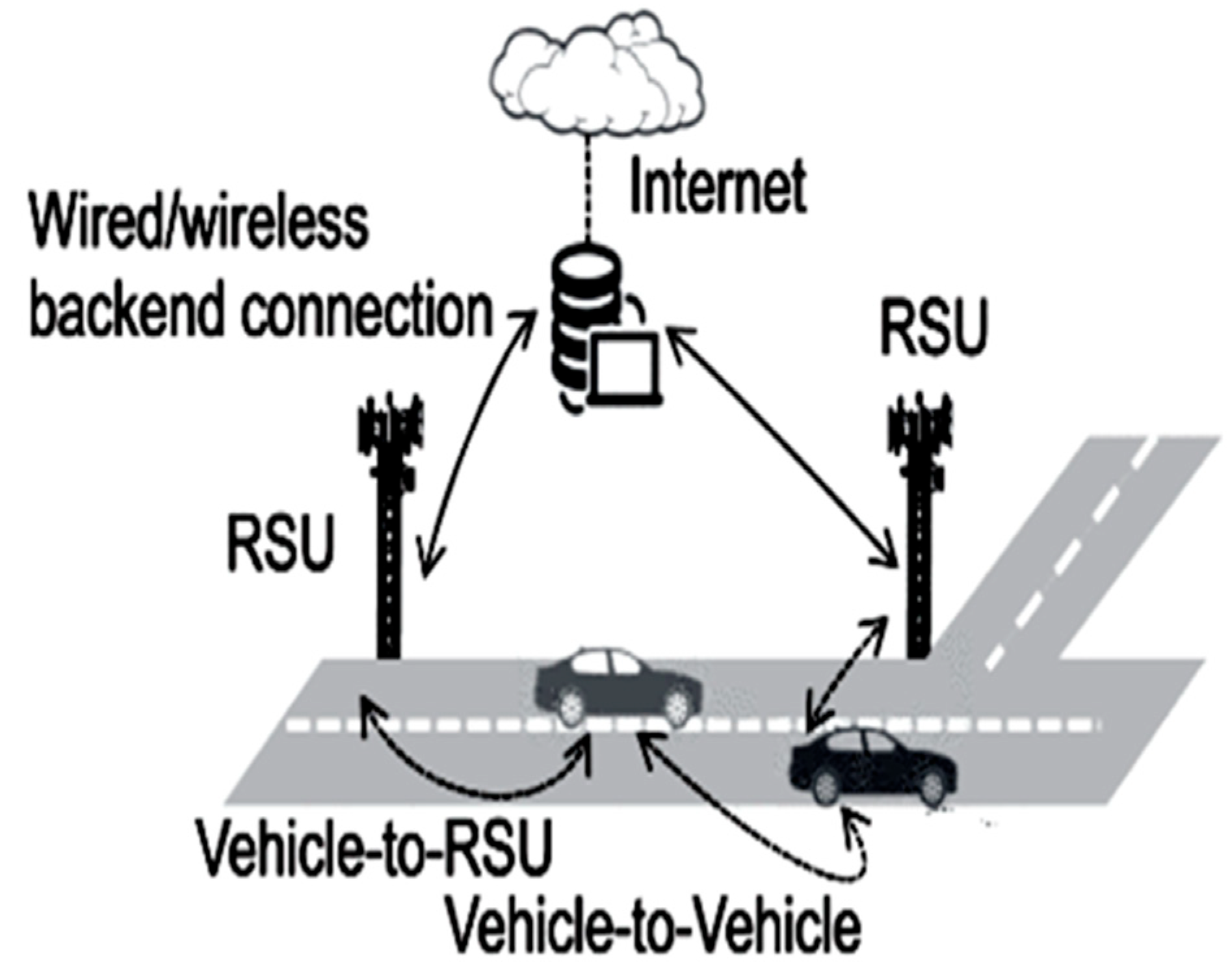 Electronics | Free Full-Text | Vehicular Ad Hoc Networks Routing Strategies  for Intelligent Transportation System