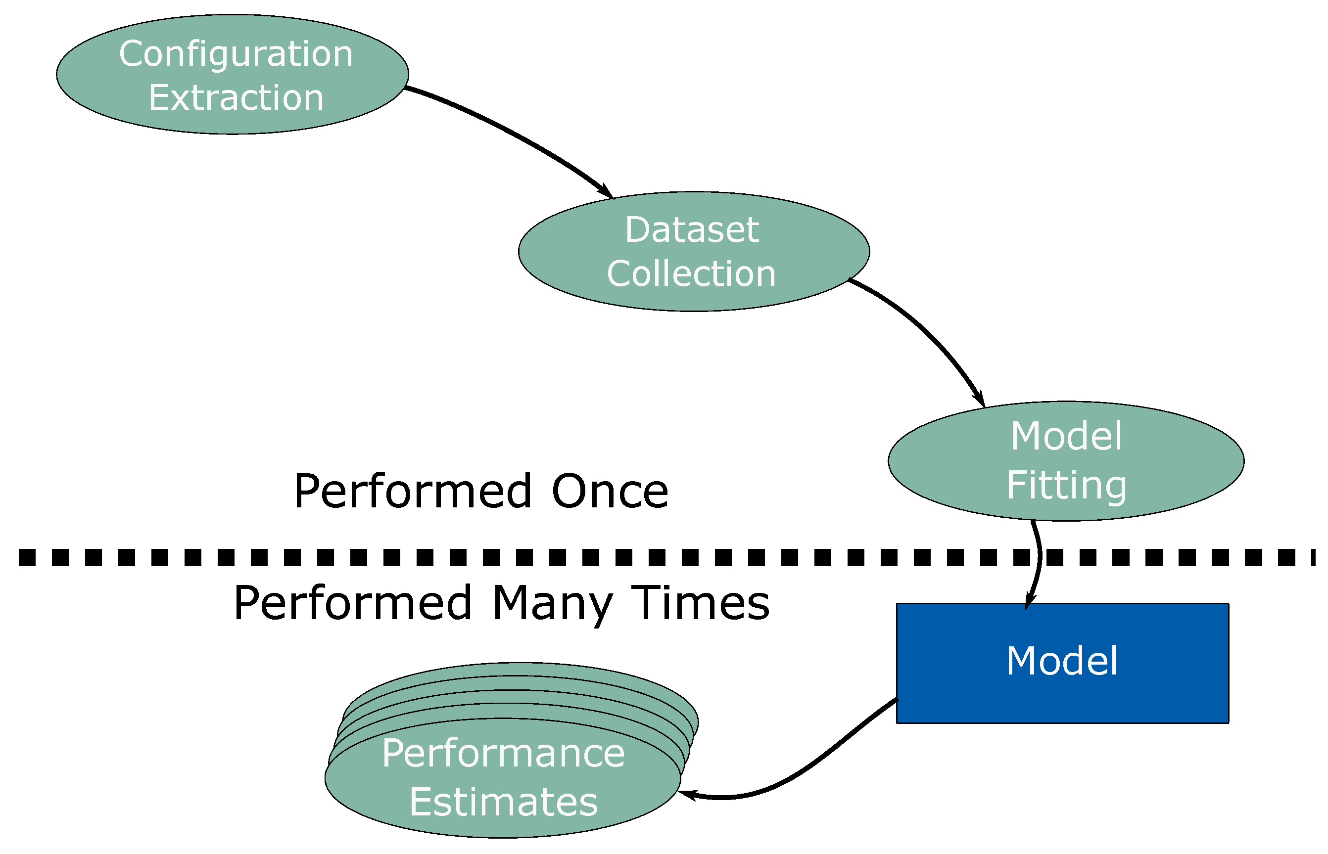 Electronics | Free Full-Text | AI-Driven Performance Modeling For AI ...