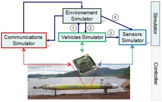 Electronics Free Full Text Hardware in the Loop Simulations A