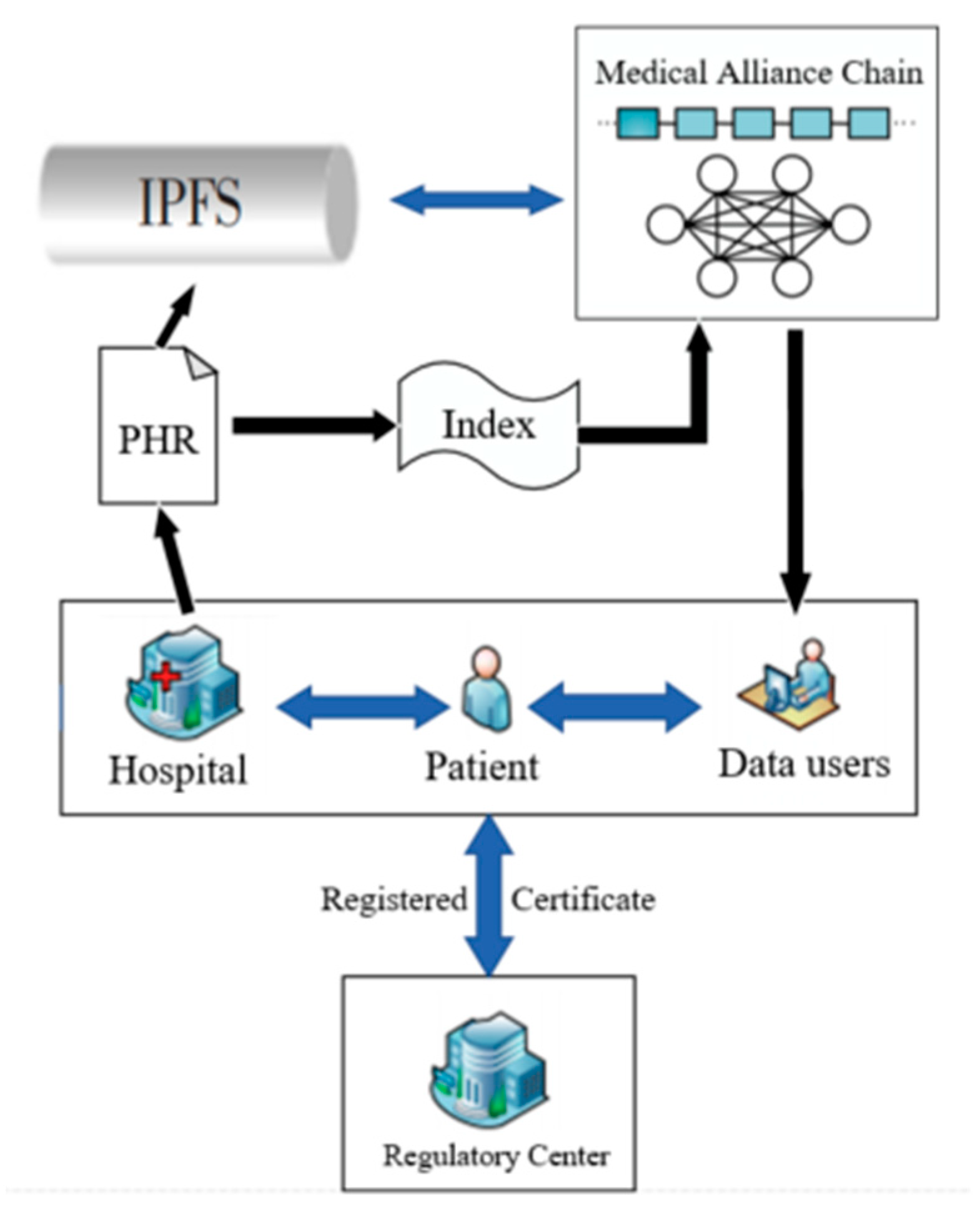 Electronics | Free Full-Text | Medical Data Storage Model Based on an  Alliance Chain