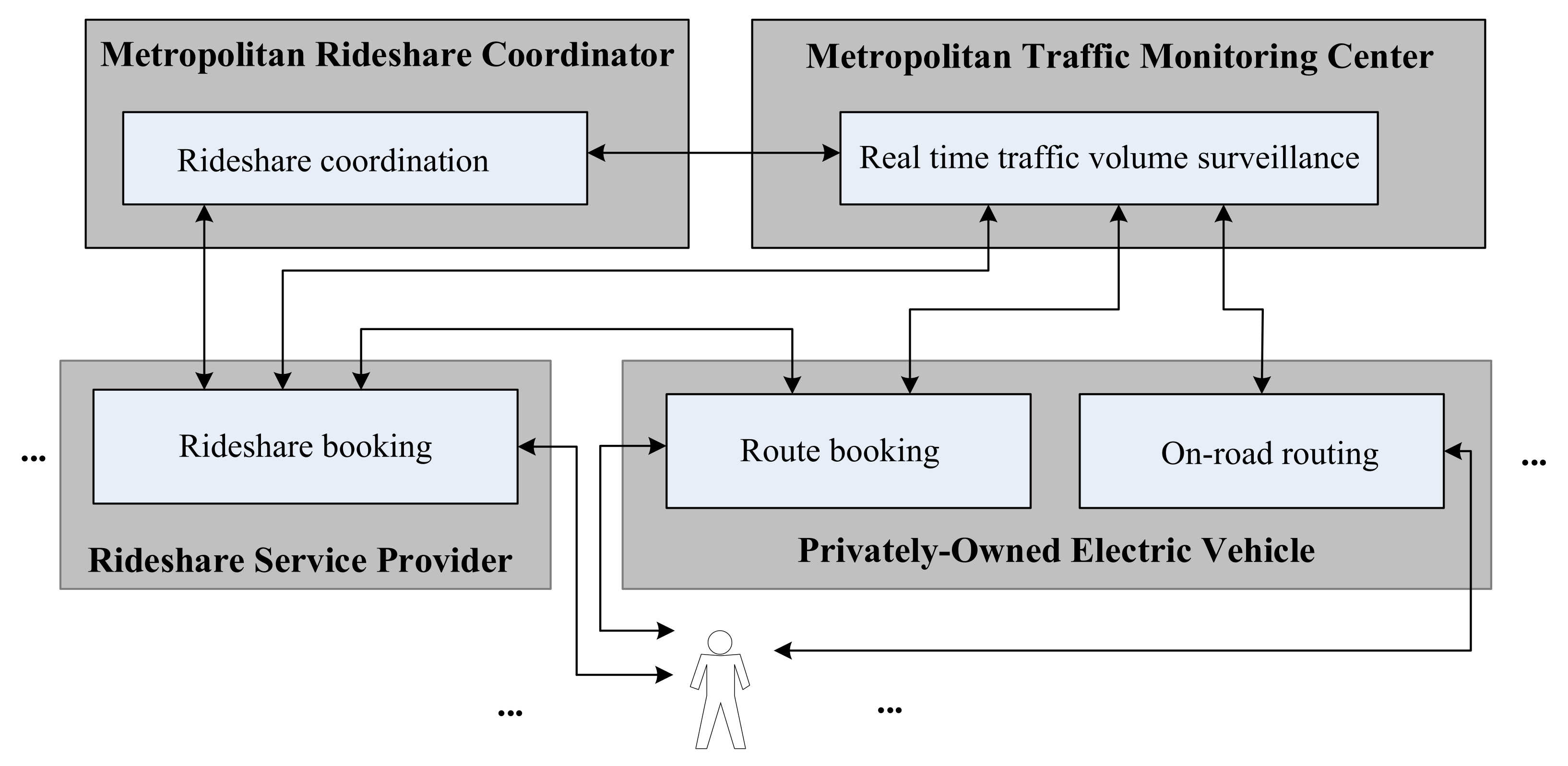 Electronics | Free Full-Text | Congestion-Aware Rideshare Dispatch for  Shared Autonomous Electric Vehicle Fleets