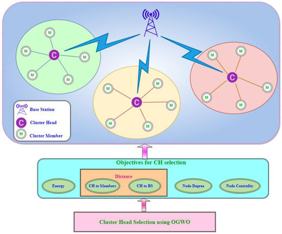 An enhanced Gray Wolf Optimization for cluster head selection in wireless  sensor networks - Muniraj - 2022 - International Journal of Communication  Systems - Wiley Online Library