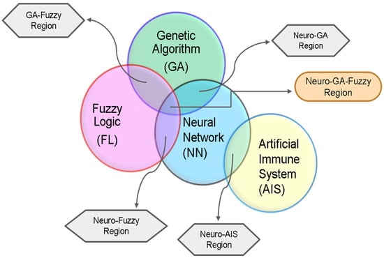 Electronics | Free Full-Text | Evolution Of Machine Learning In ...