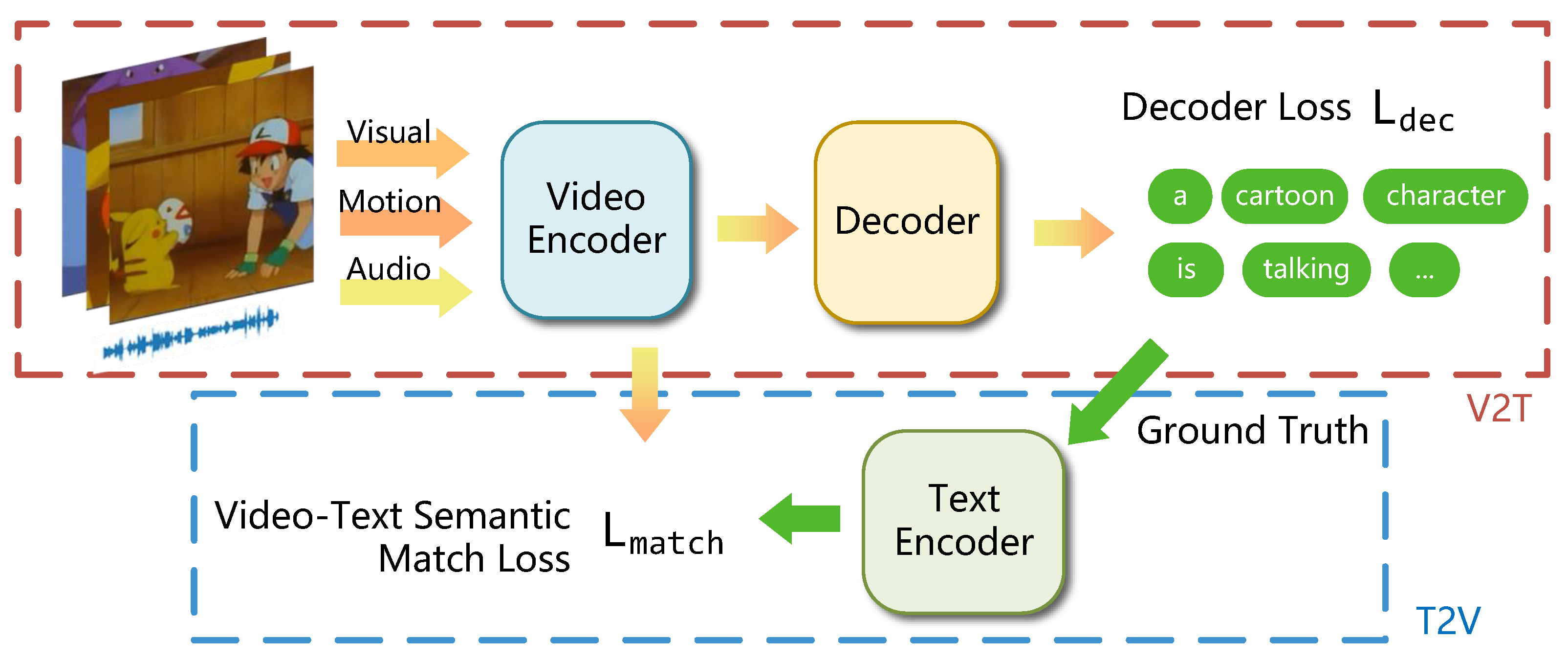 Electronics Free Full Text Multi Task Video Captioning With A Stepwise Multimodal Encoder