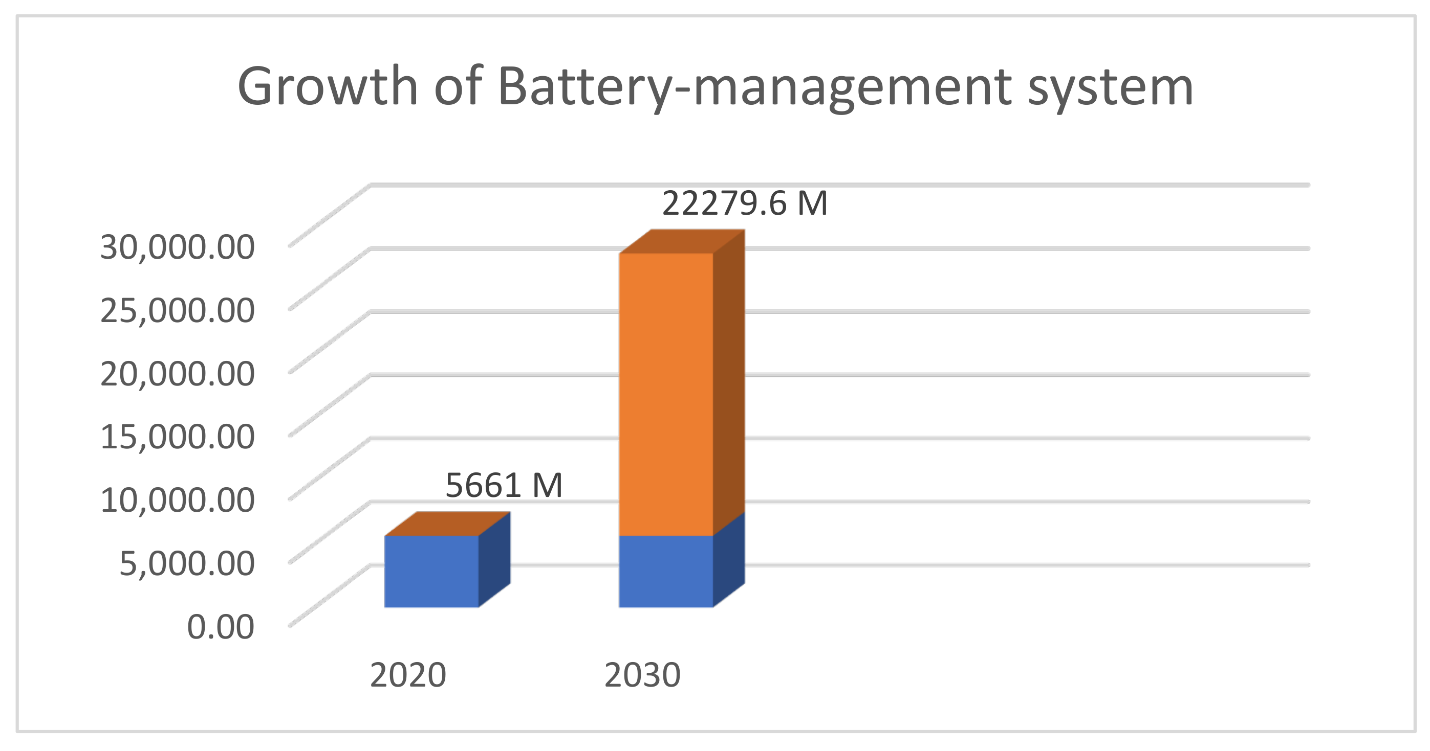 Electronics | Free Full-Text | Digital Technology Implementation in Battery-Management  Systems for Sustainable Energy Storage: Review, Challenges, and  Recommendations