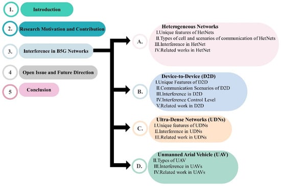 Electronics | Free Full-Text | Interference Challenges and