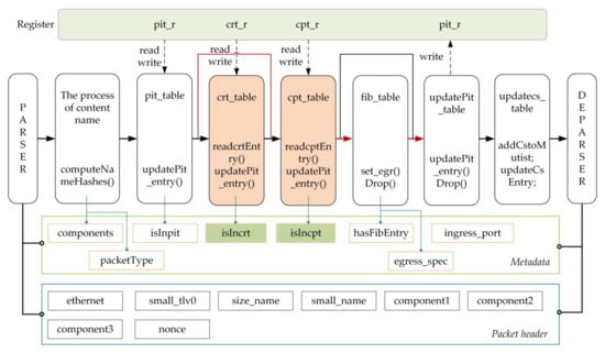 Electronics | Free Full-Text | An NDN Cache-Optimization Strategy Based ...