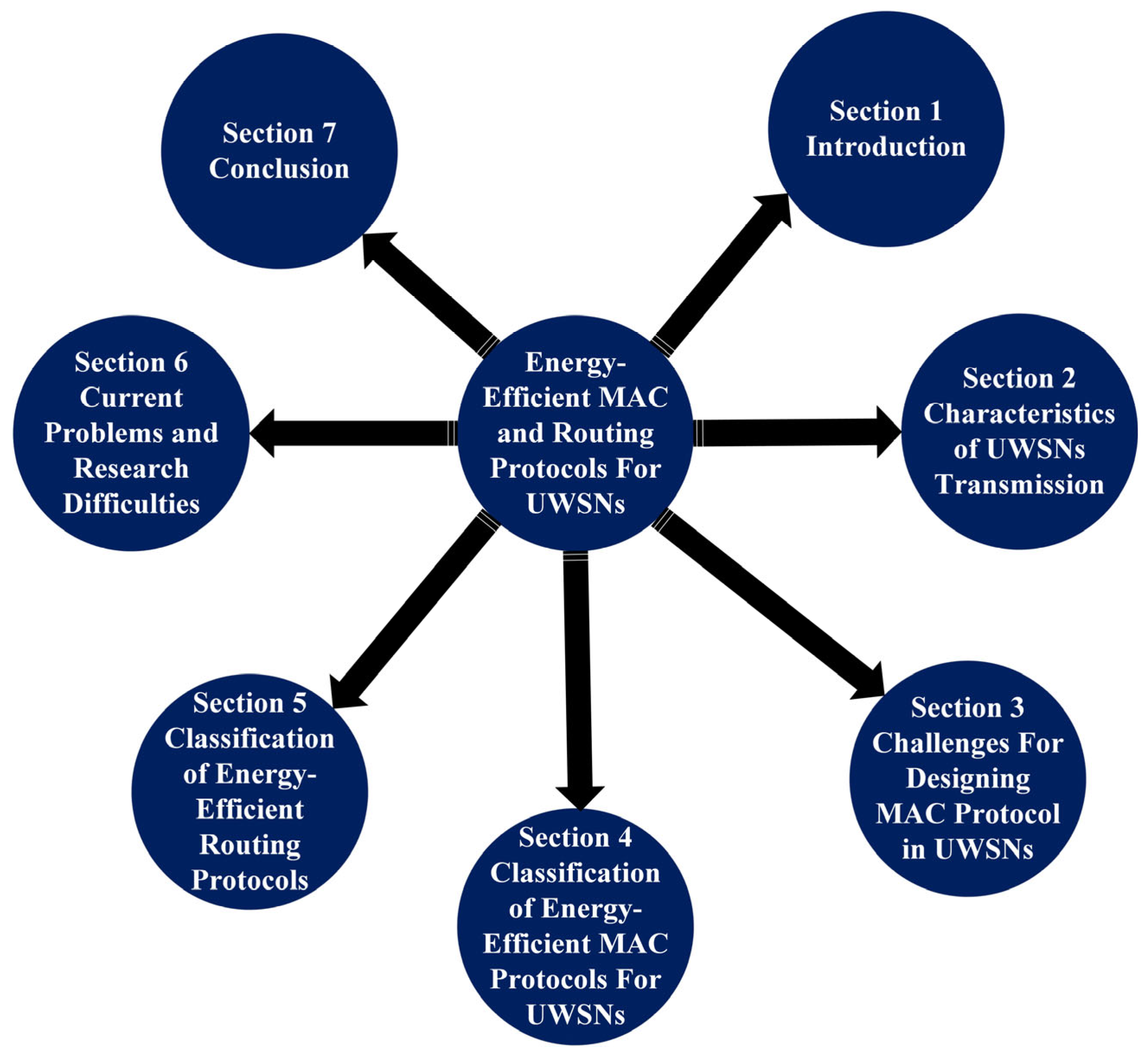 Taxonomy of existing medium access control (MAC) protocols for wireless