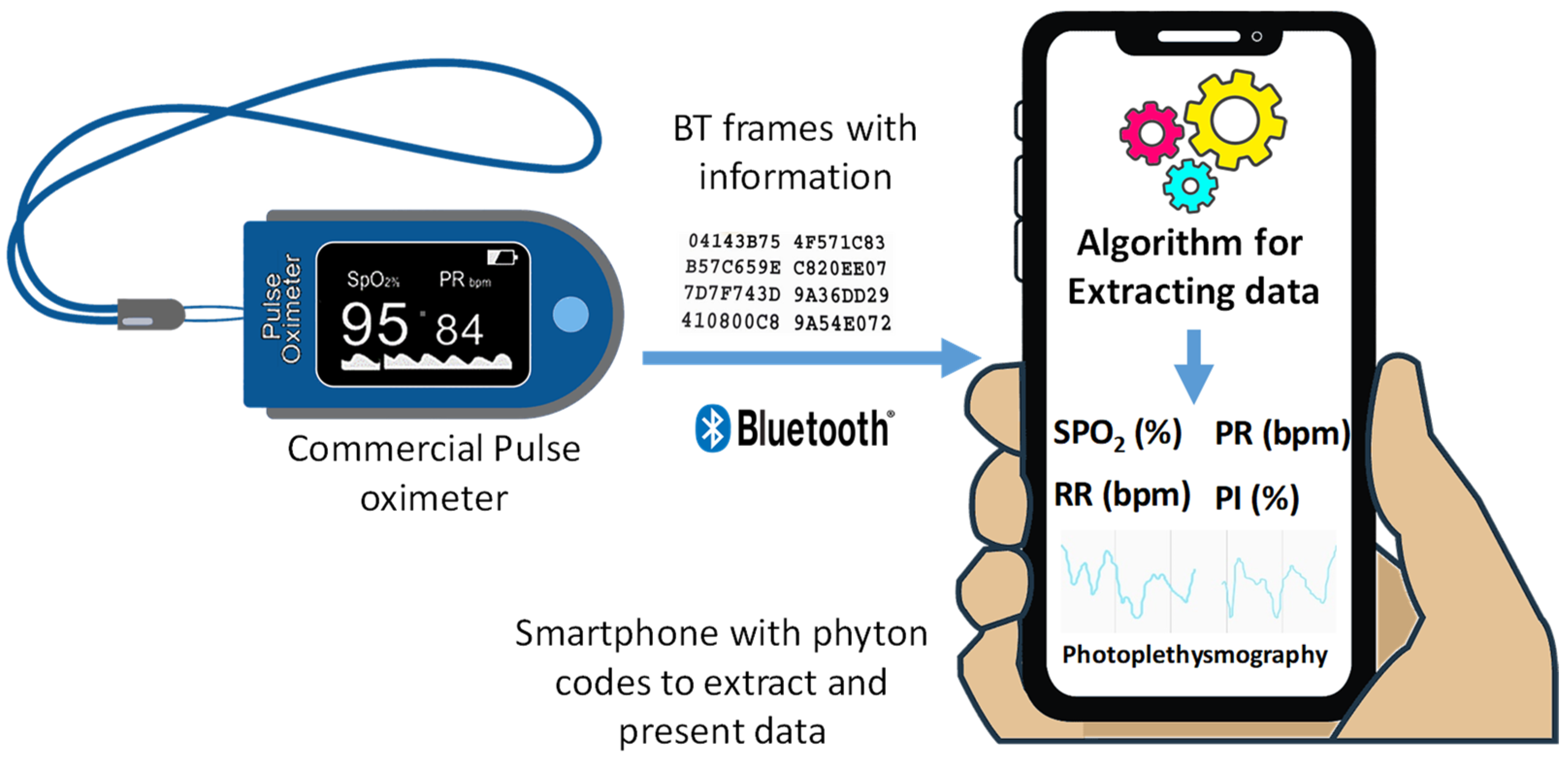 Electronics | Free Full-Text | Development of a Low-Cost Pulse Oximeter for  Taking Medical-Scientific Parameters to Monitor Remote Patients