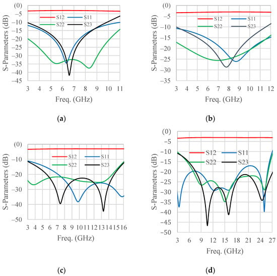 Electronics | Free Full-Text | Compact Ultra-Wideband Wilkinson 