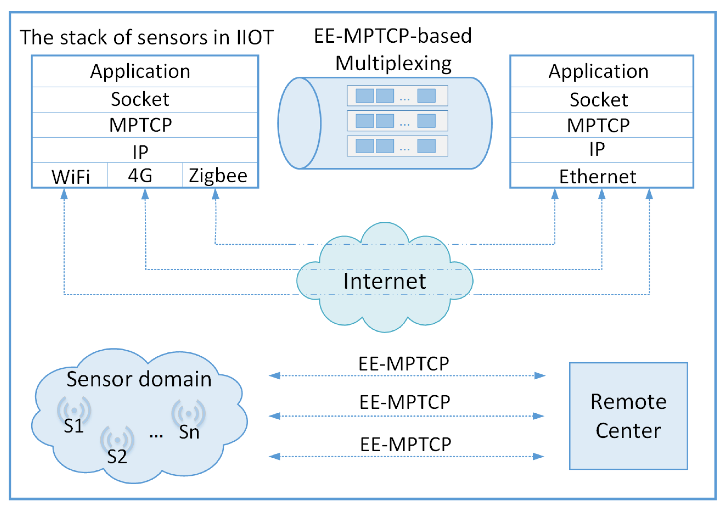 Electronics | Free Full-Text | EE-MPTCP: An Energy-Efficient Multipath ...