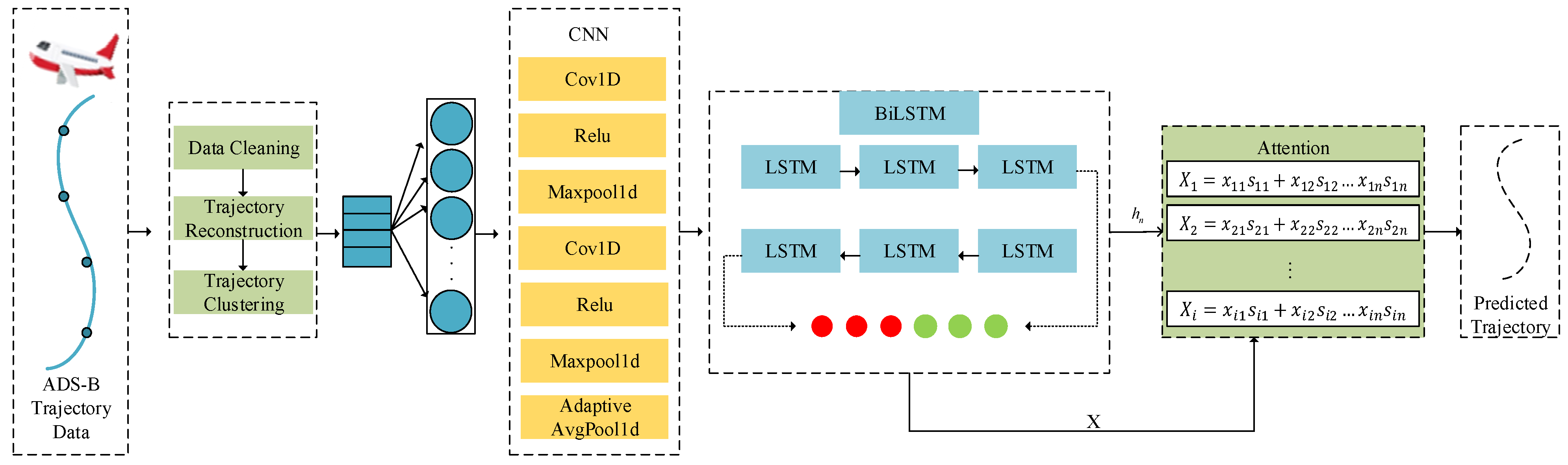 Electronics | Free Full-Text | An Aircraft Trajectory Prediction Method ...