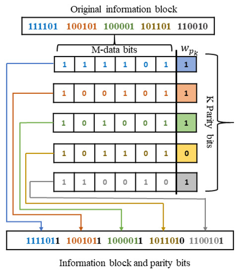 Electronics | Free Full-Text | Parity-Check-CRC Concatenated Polar ...