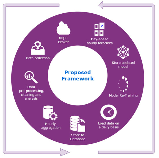 Electronics | Free Full-Text | An Incremental Learning Framework for ...