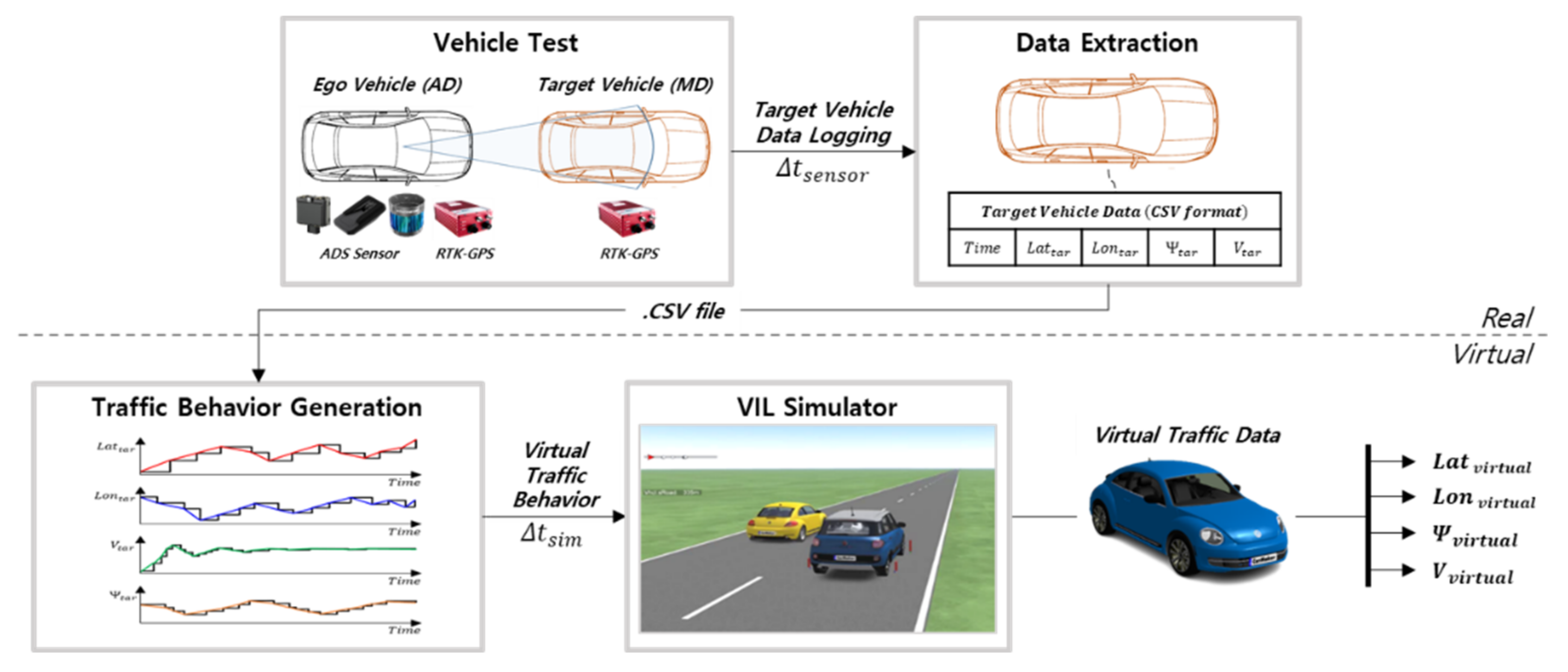 Electronics | Free Full-Text | PG-Based Vehicle-In-the-Loop Simulation for  System Development and Consistency Validation