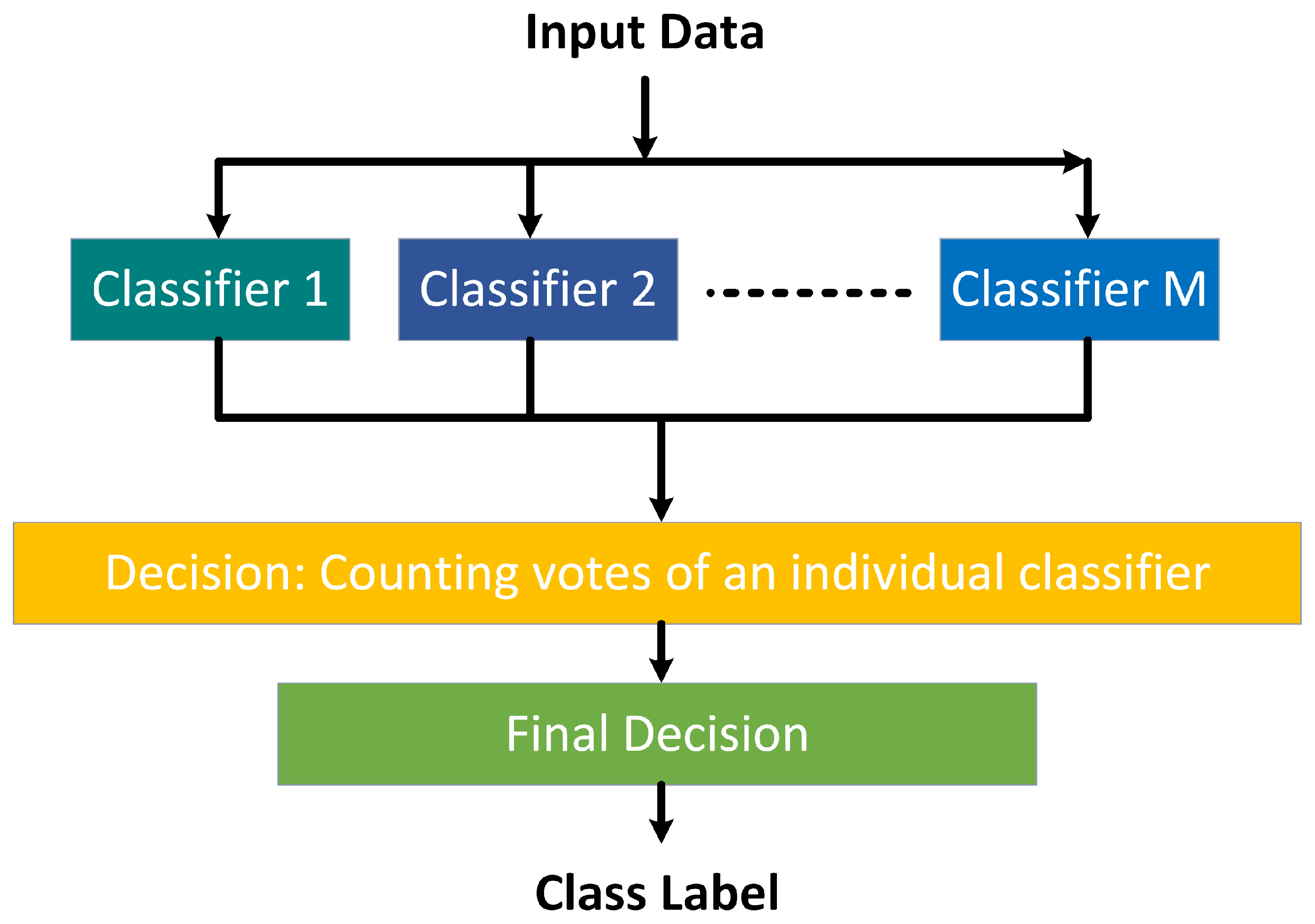 Electronics | Free Full-Text | E-Ensemble: A Novel Ensemble Classifier ...